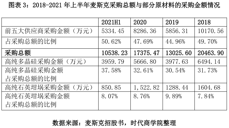 图表 3：2018-2021 年上半年麦斯克采购总额与部分原材料的采购金额情况.png